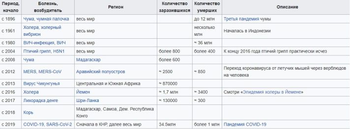 Історія виникнення пандемій